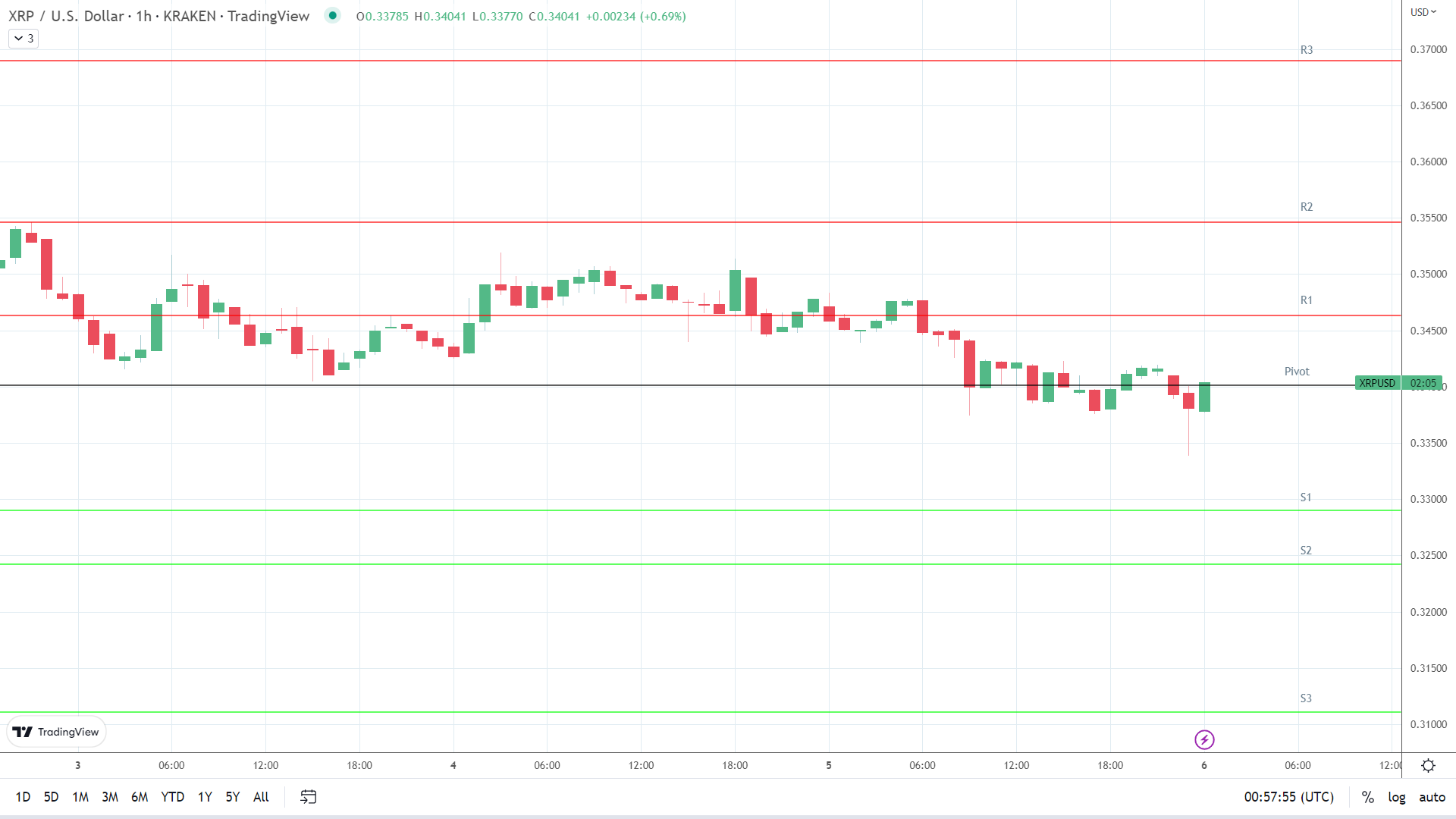 XRP resistance levels in play above the pivot.