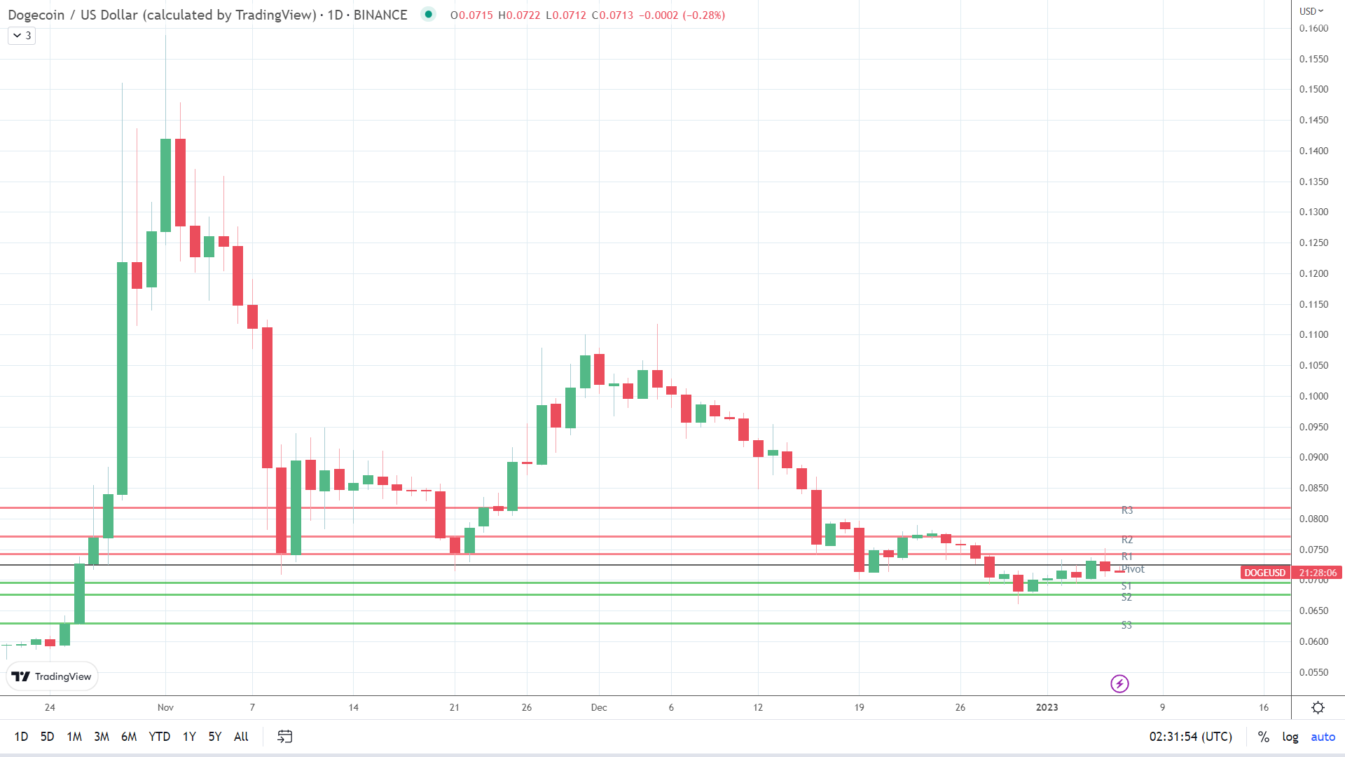 DOGE sees early red.