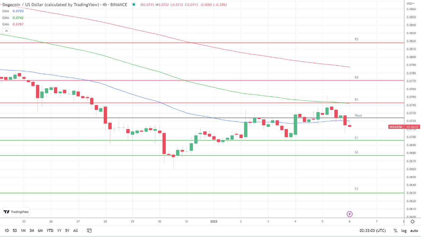 EMAs are bearish.