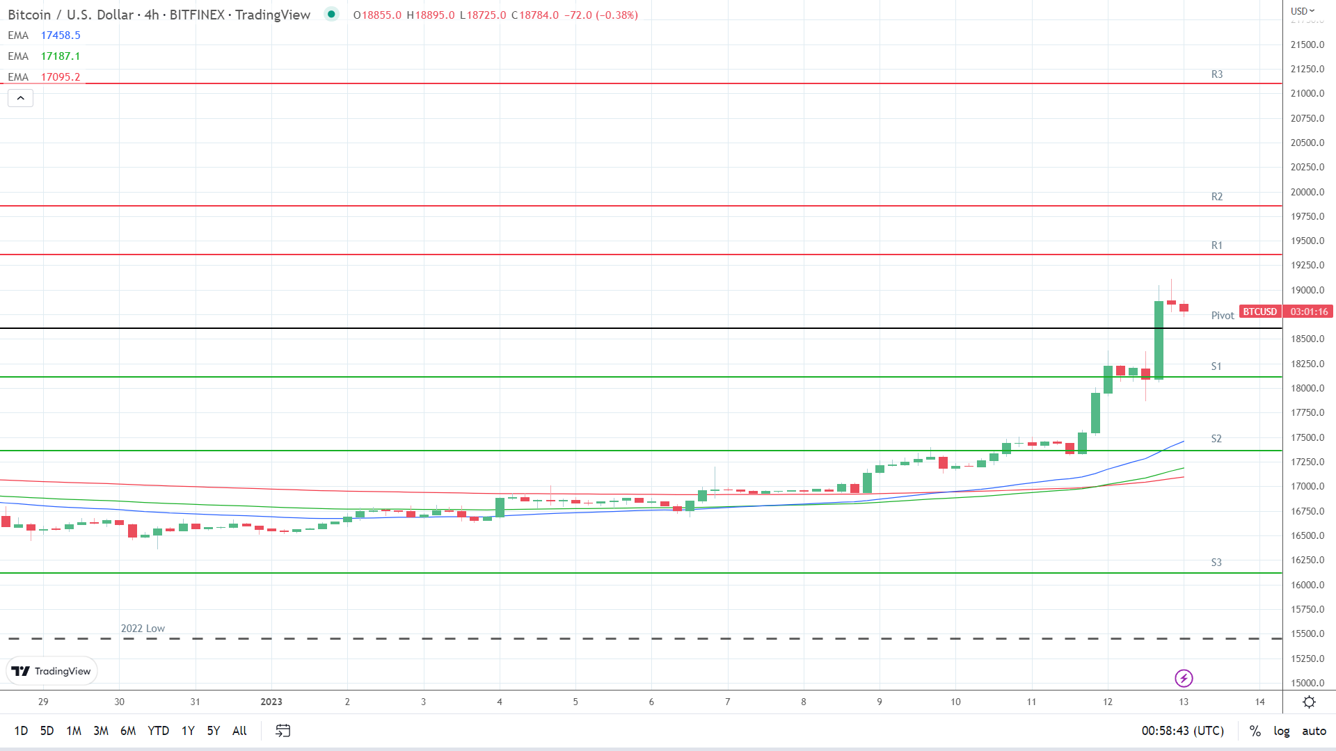 EMAs are bullish.