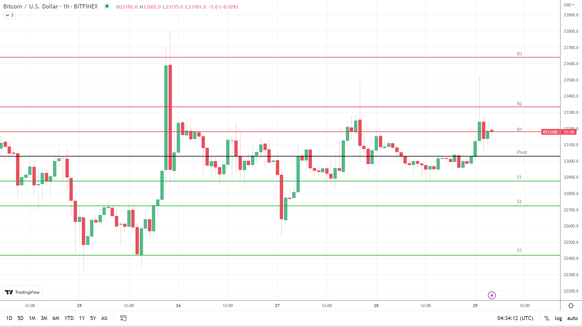 BTC resistance levels in play early.