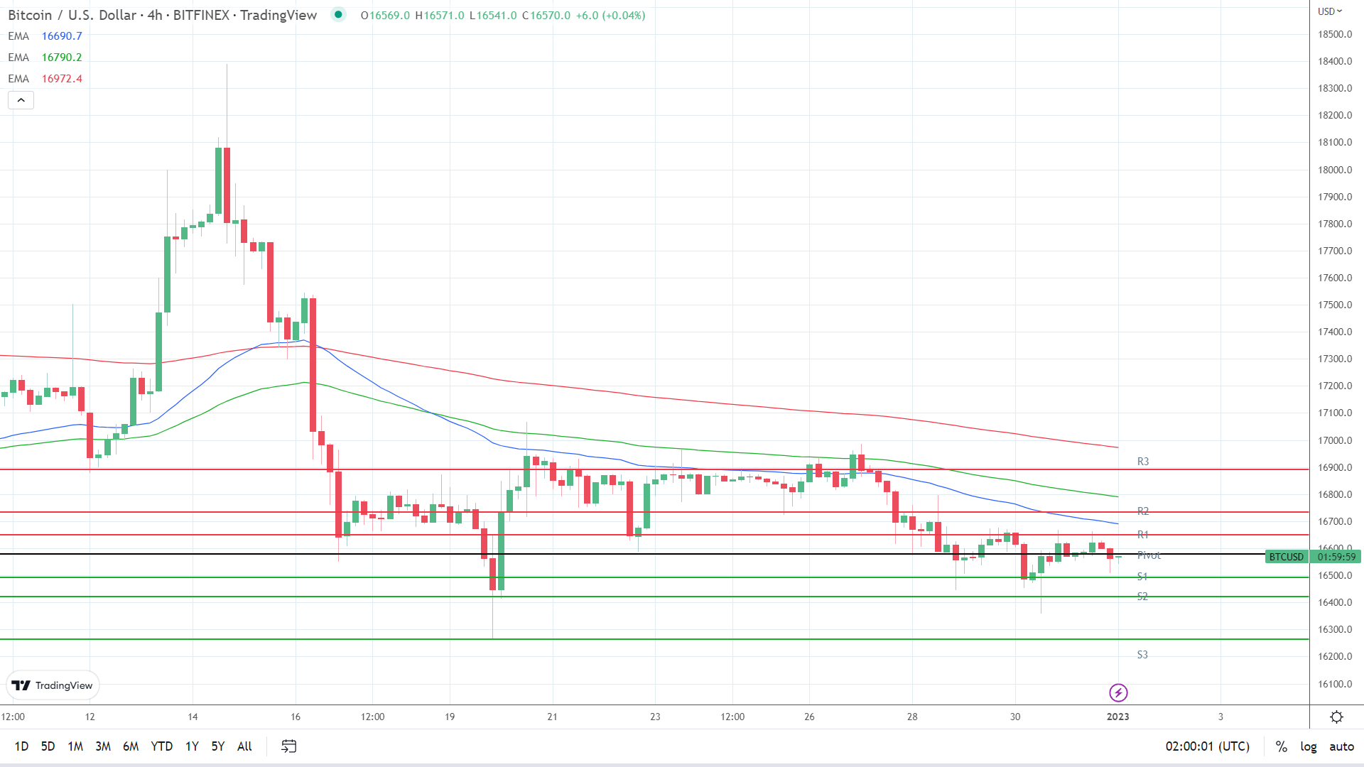 EMAs remain bearish.
