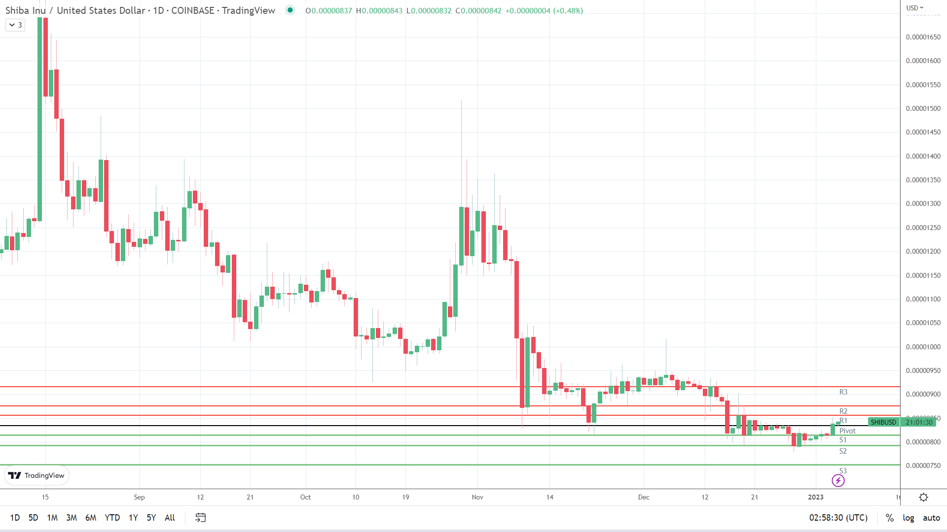 SHIB finds early support.