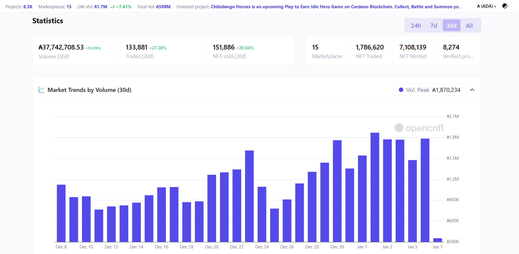 ADA - NFT Trading Volume Trends