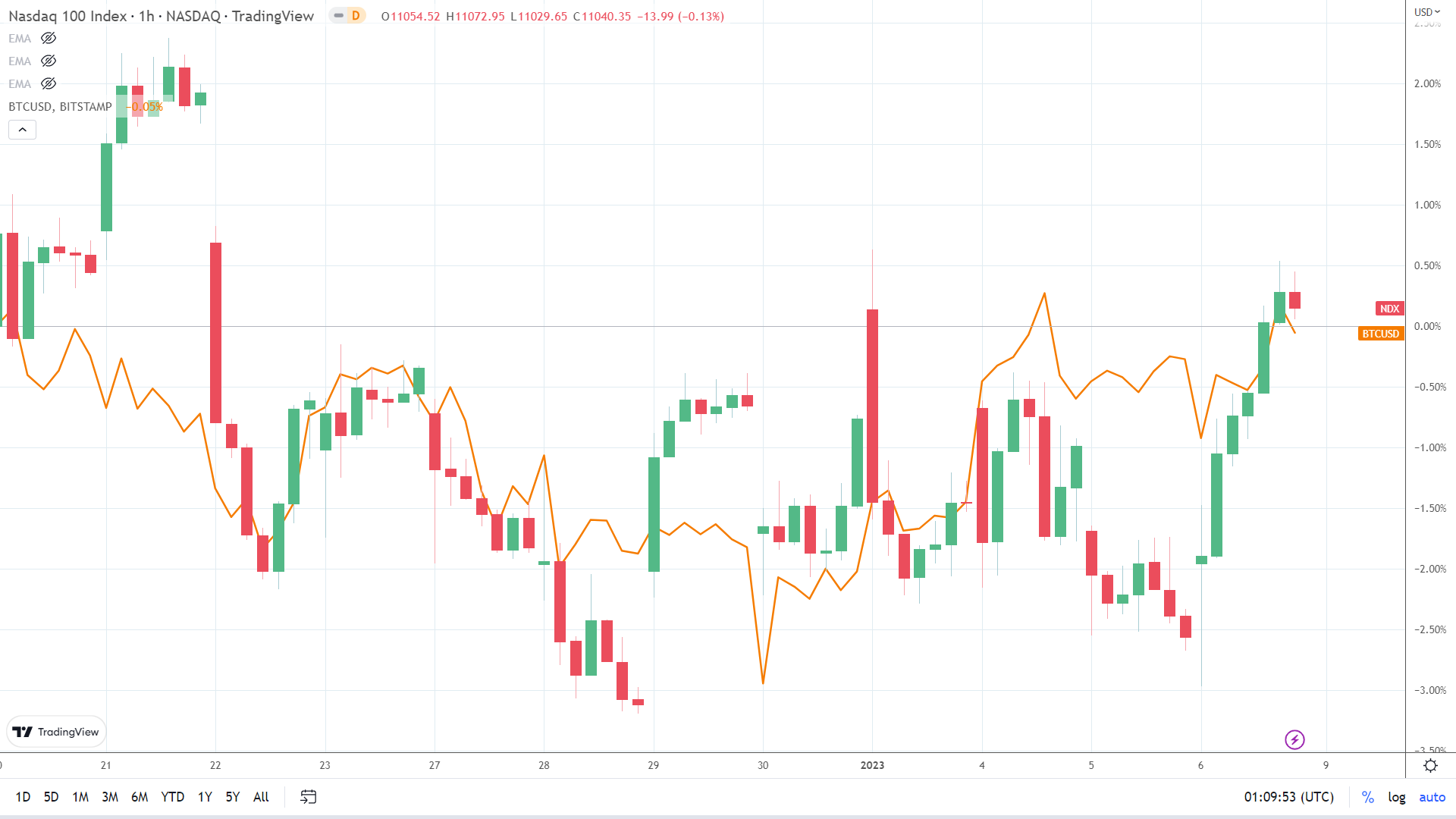 NASDAQ correlation.