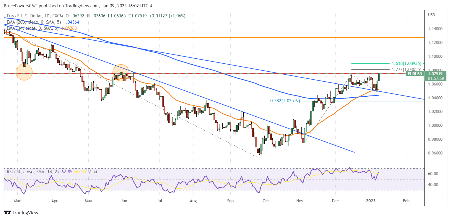 EUR/USD Price Forecast: A Bullish Morning to Test Sellers at $1.02