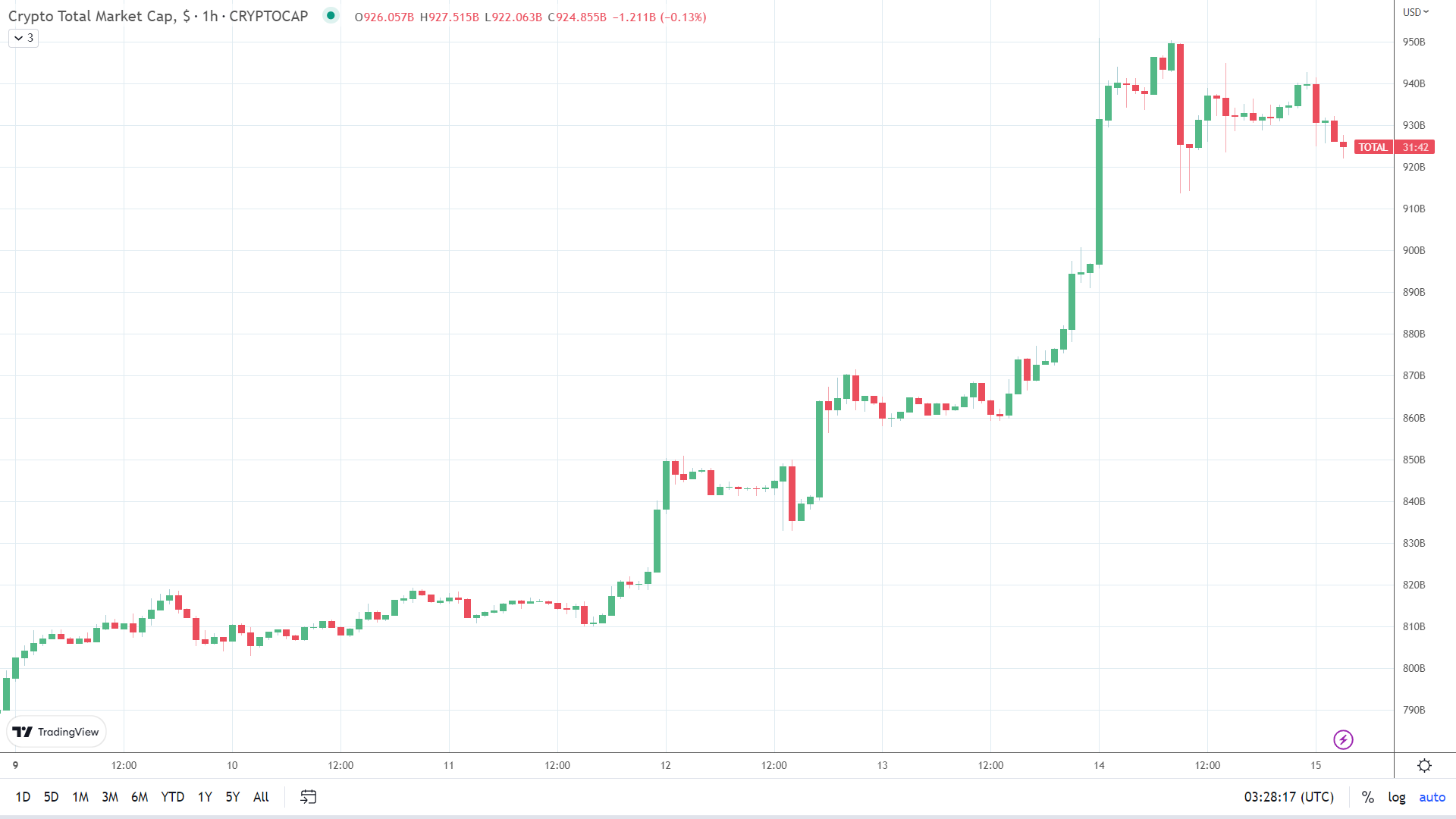 Crypto market sees turn of the day pullback.