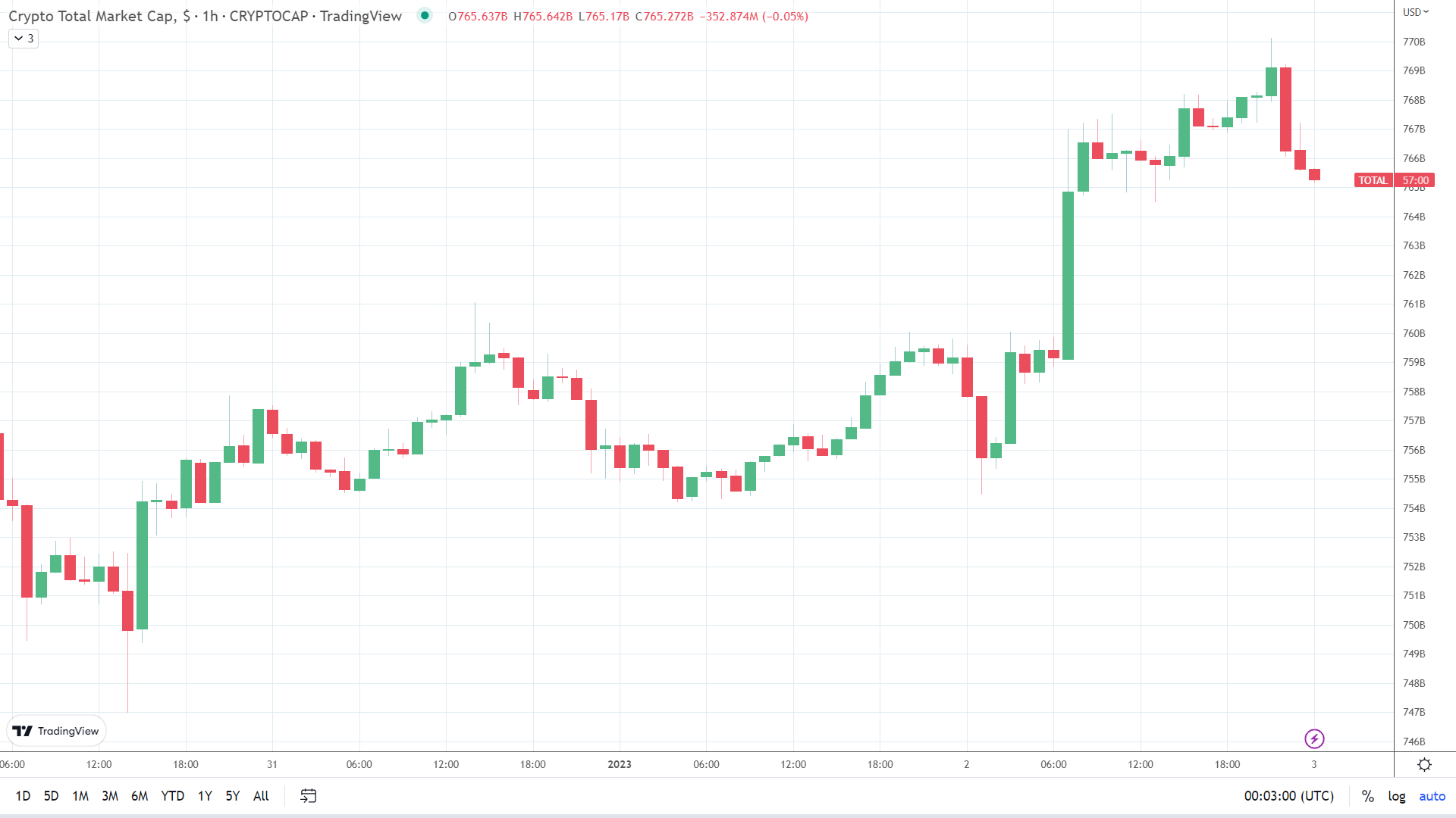 Crypto market cap sees late pullback despite bullish NASADQ mini open.