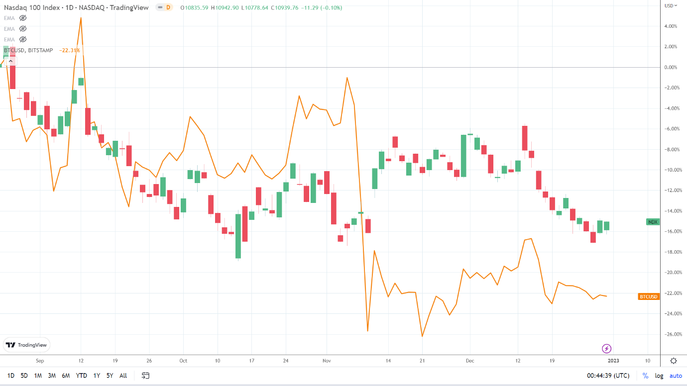 NASDAQ correlation.