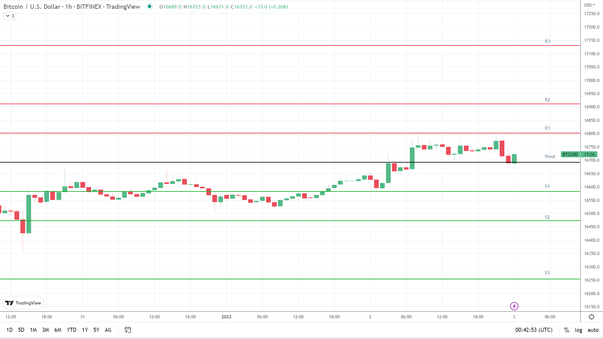 BTC resistance levels in play above the pivot.