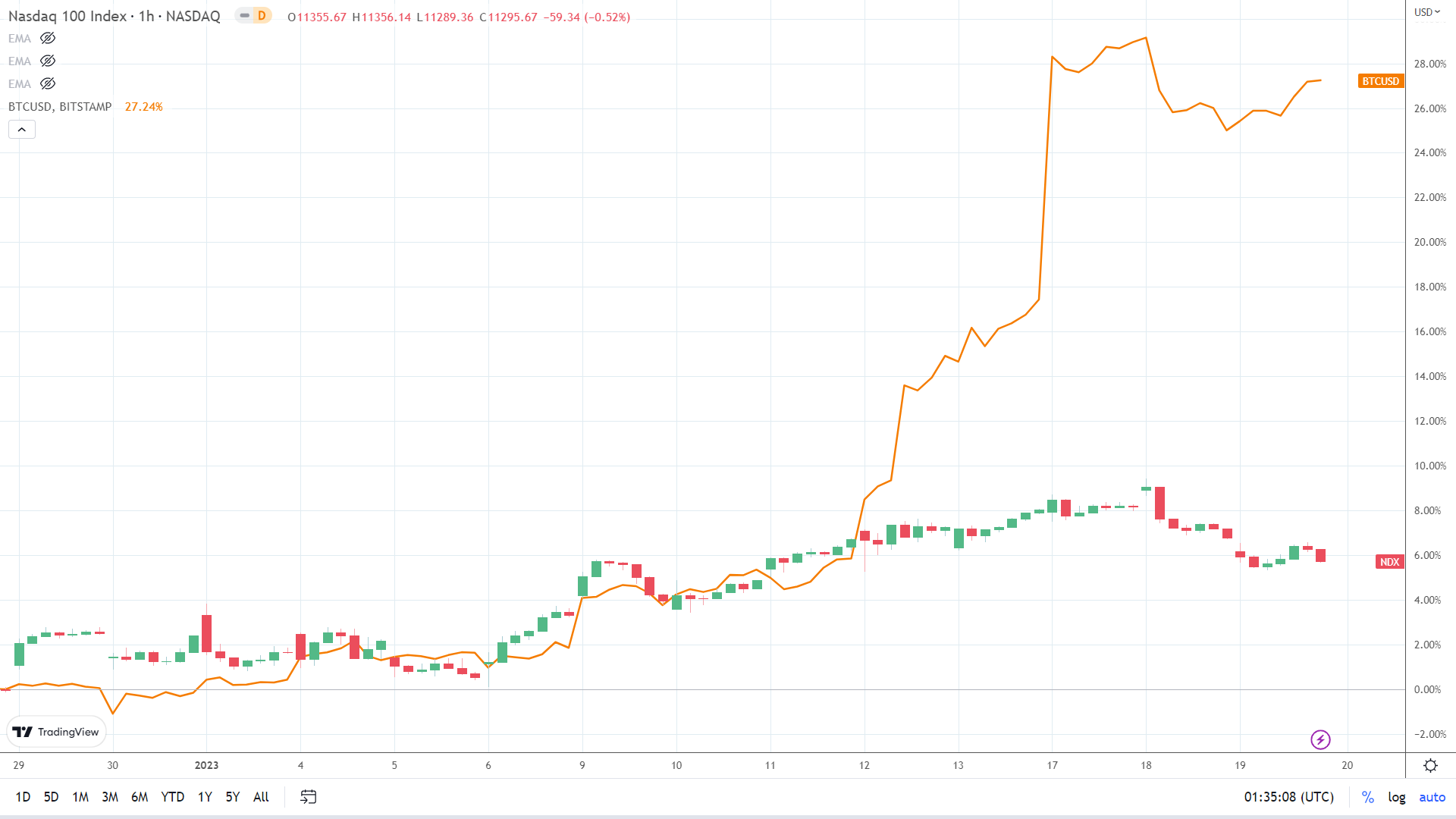 NASDAQ correlation.