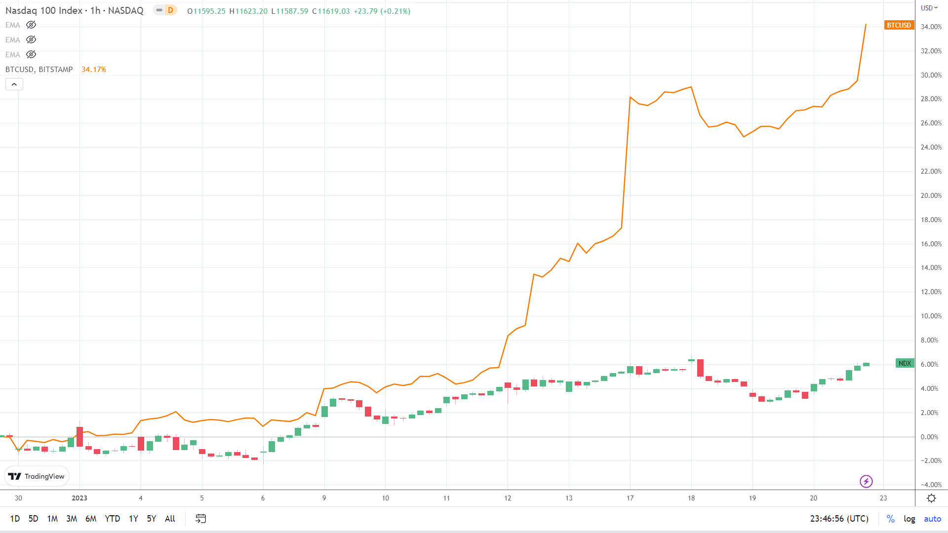 NASDAQ correlation.