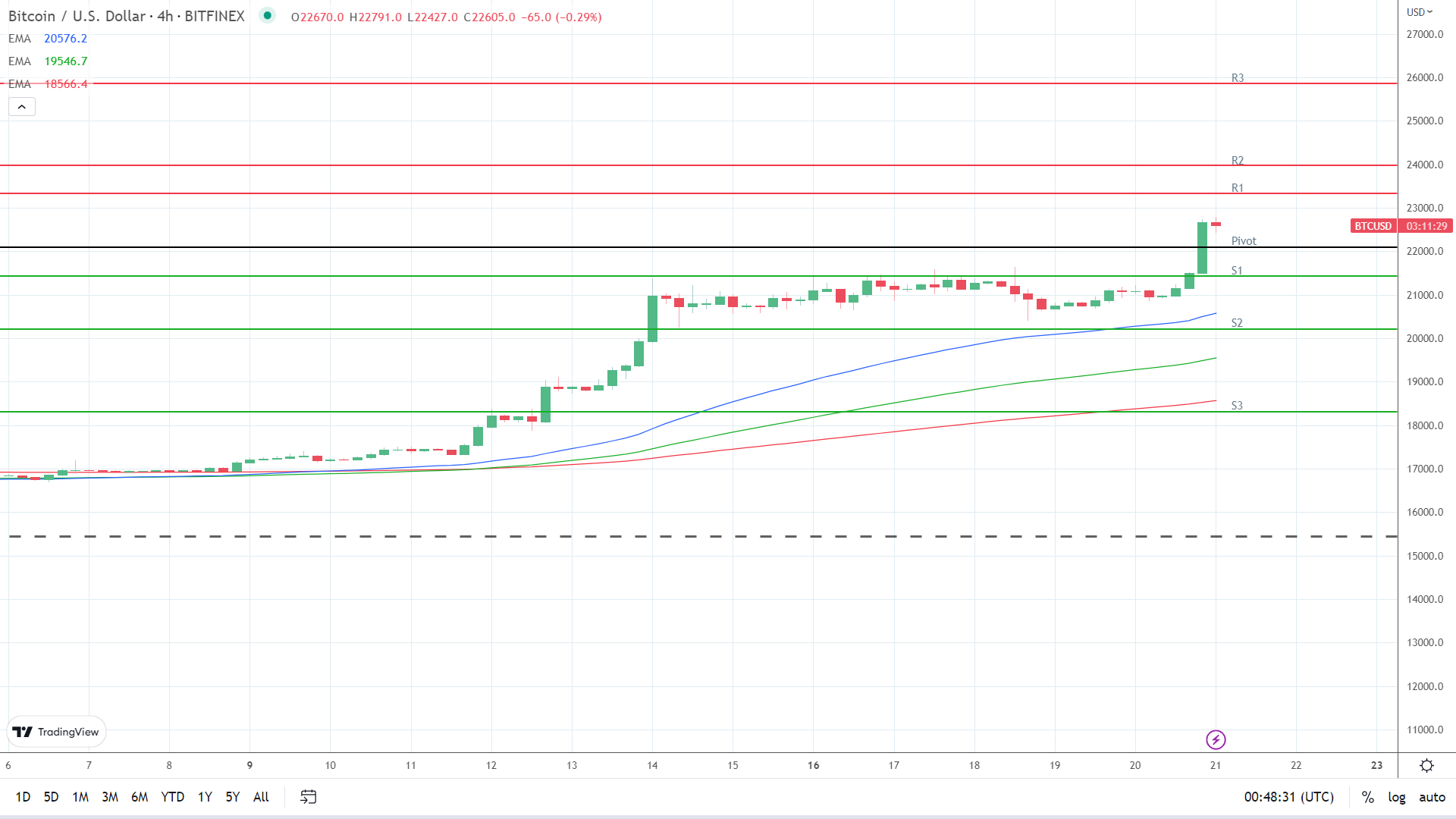 EMAs are bullish.