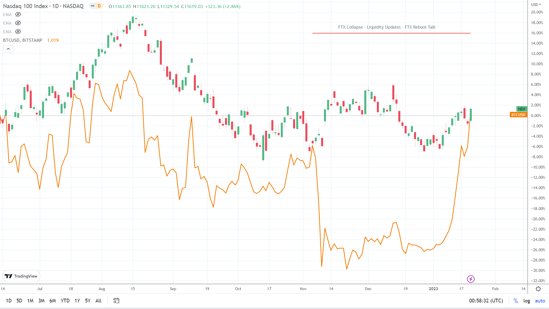 NASDAQ correlation