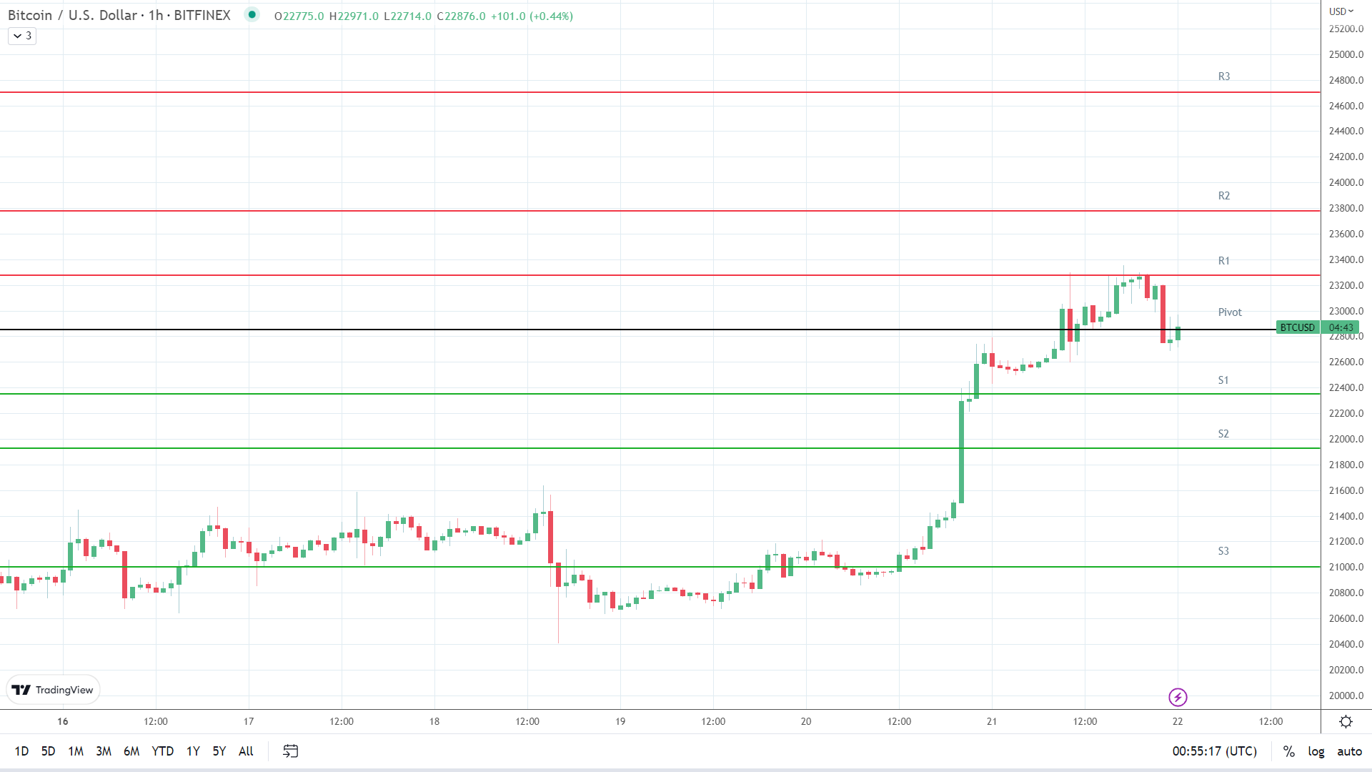 BTC resistance levels in play above the pivot.