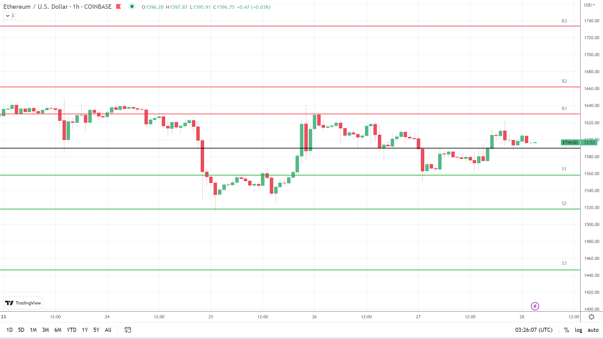 ETH resistance levels in play above the pivot.