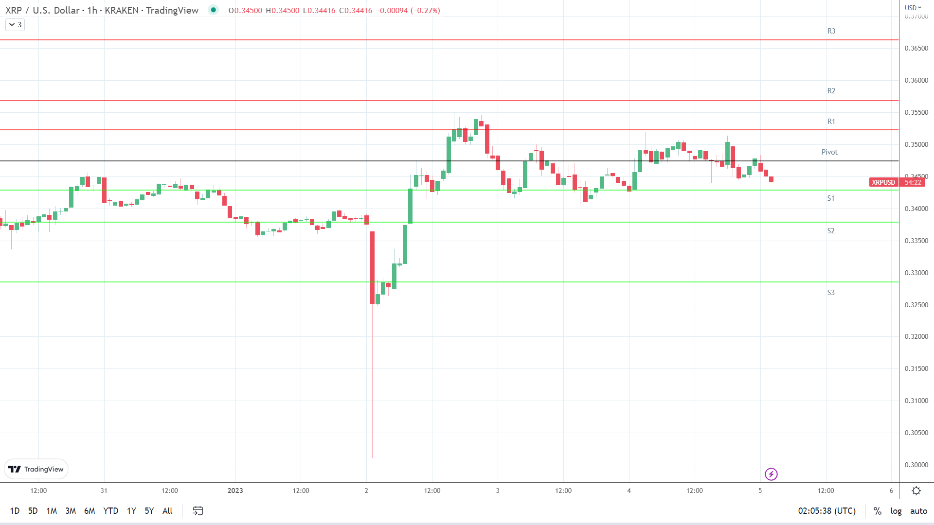 XRP support levels in play below the pivot.