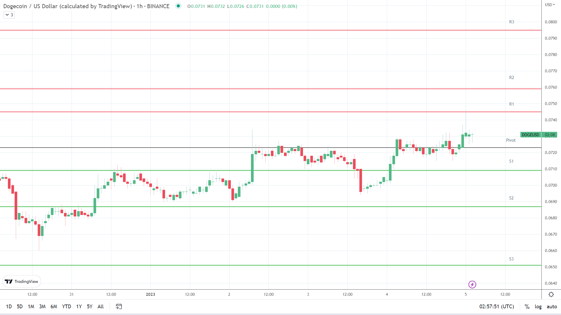 DOGE resistance levels in play above the pivot.