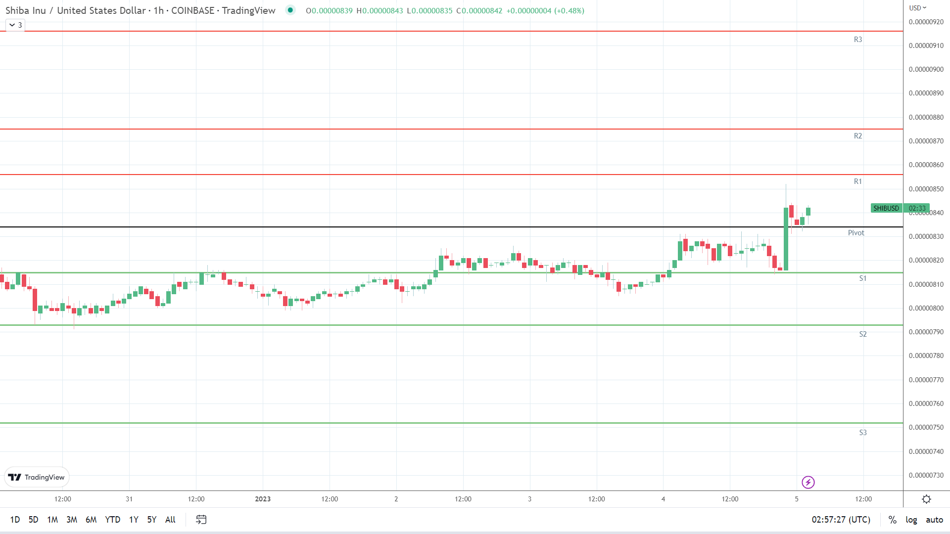 SHIB resistance levels in play above the pivot.