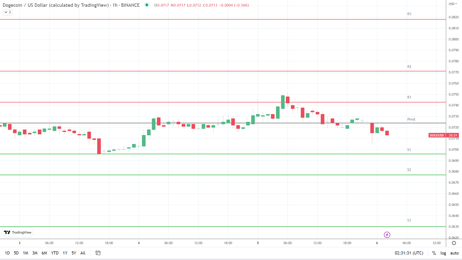 DOGE support levels in play below the pivot.