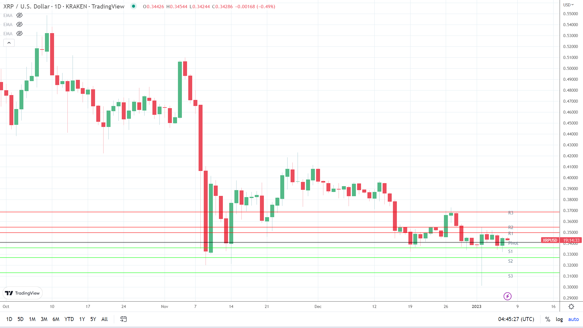 XRP sees red.