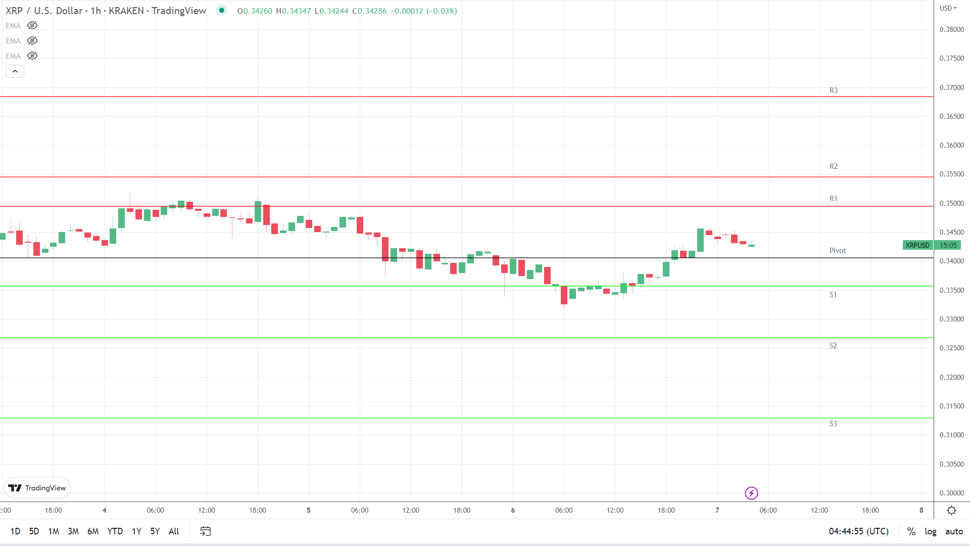 XRP resistance levels in play above the pivot.