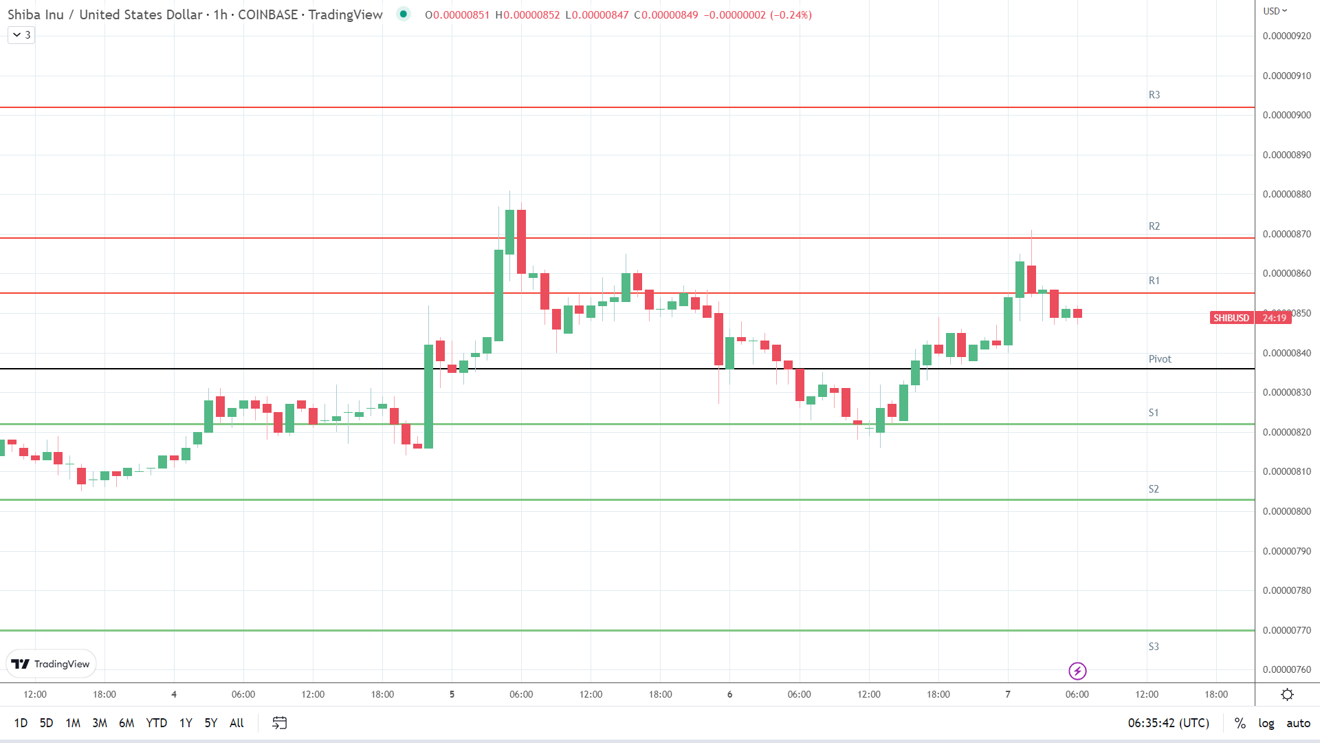 SHIB resistance levels in play.