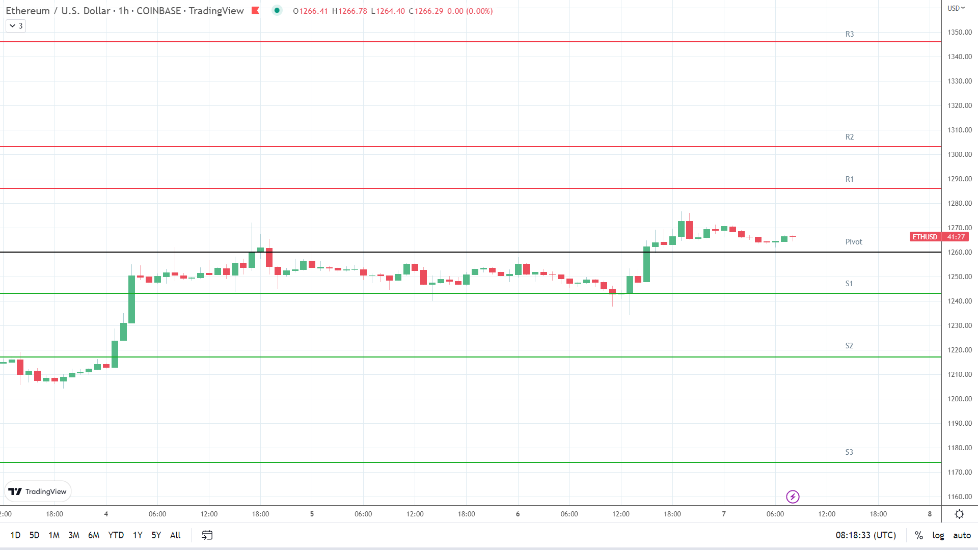 ETH resistance levels in play above the pivot.