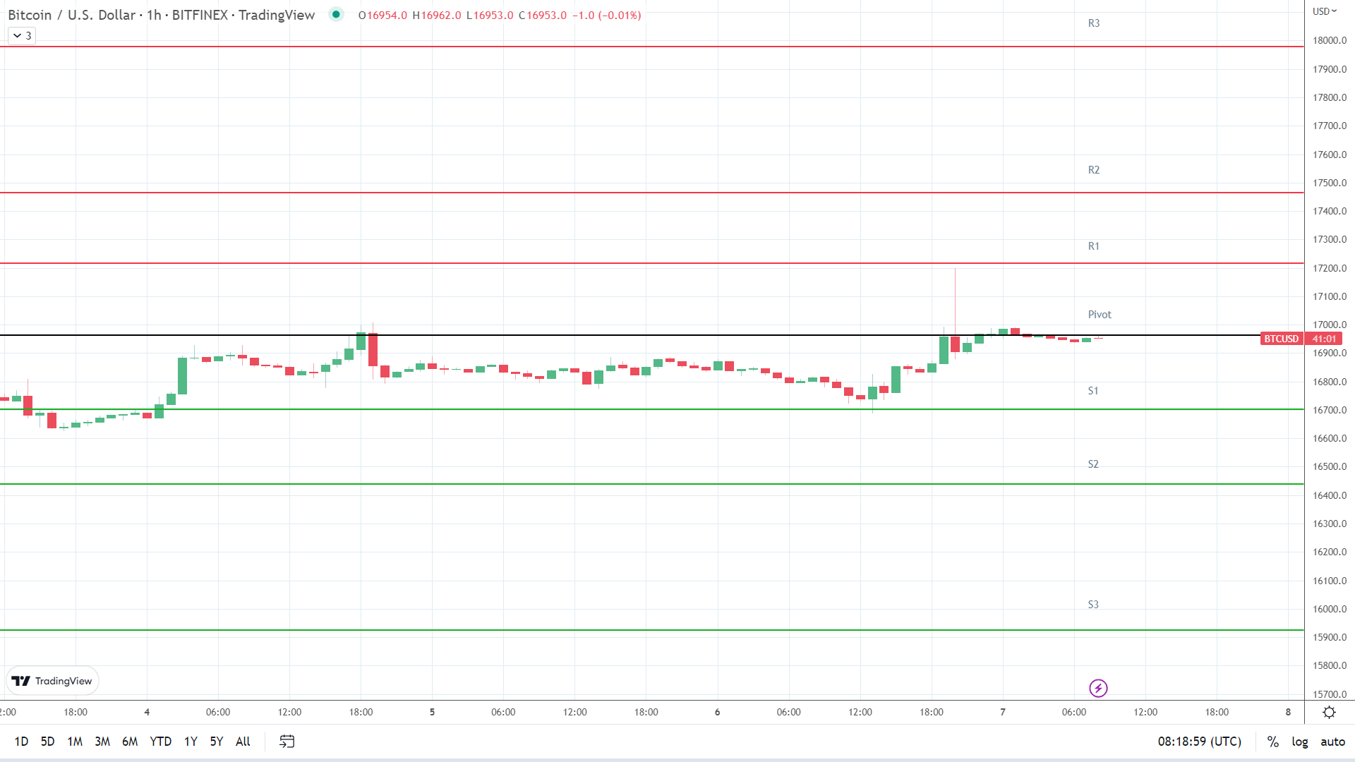 BTC resistance levels in play above the pivot.