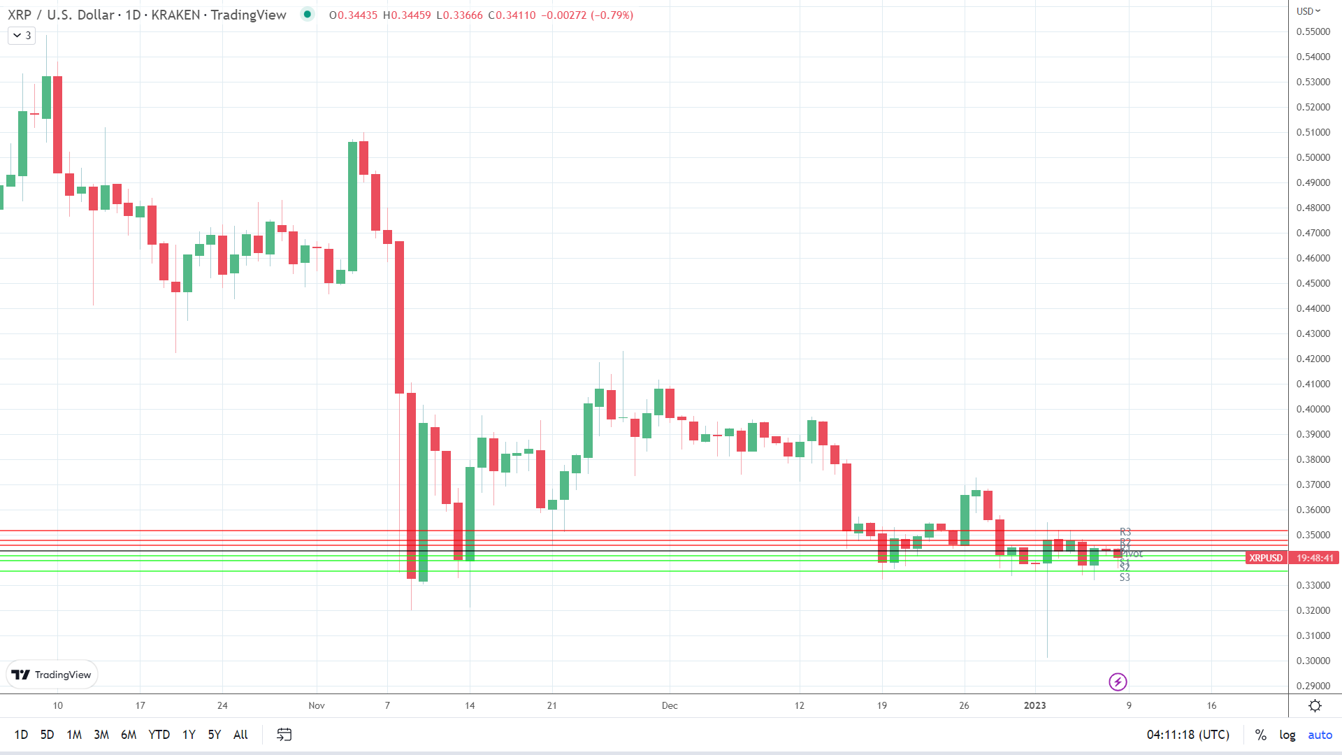 XRP sees red.