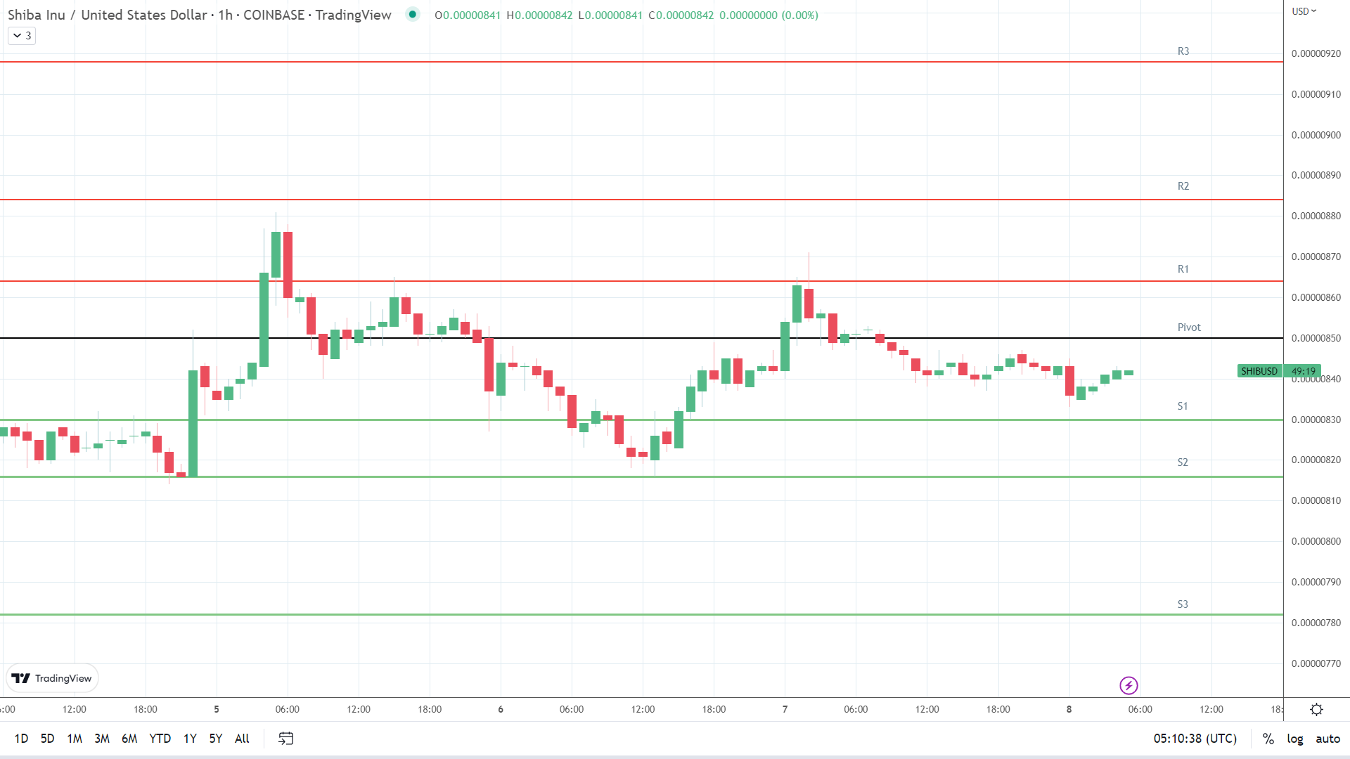 SHIB support levels in play below the pivot.