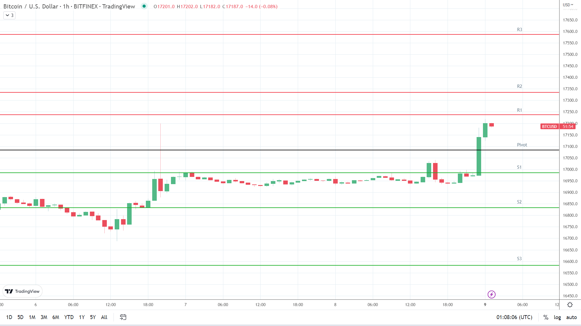 BTC resistance levels in play above the pivot.