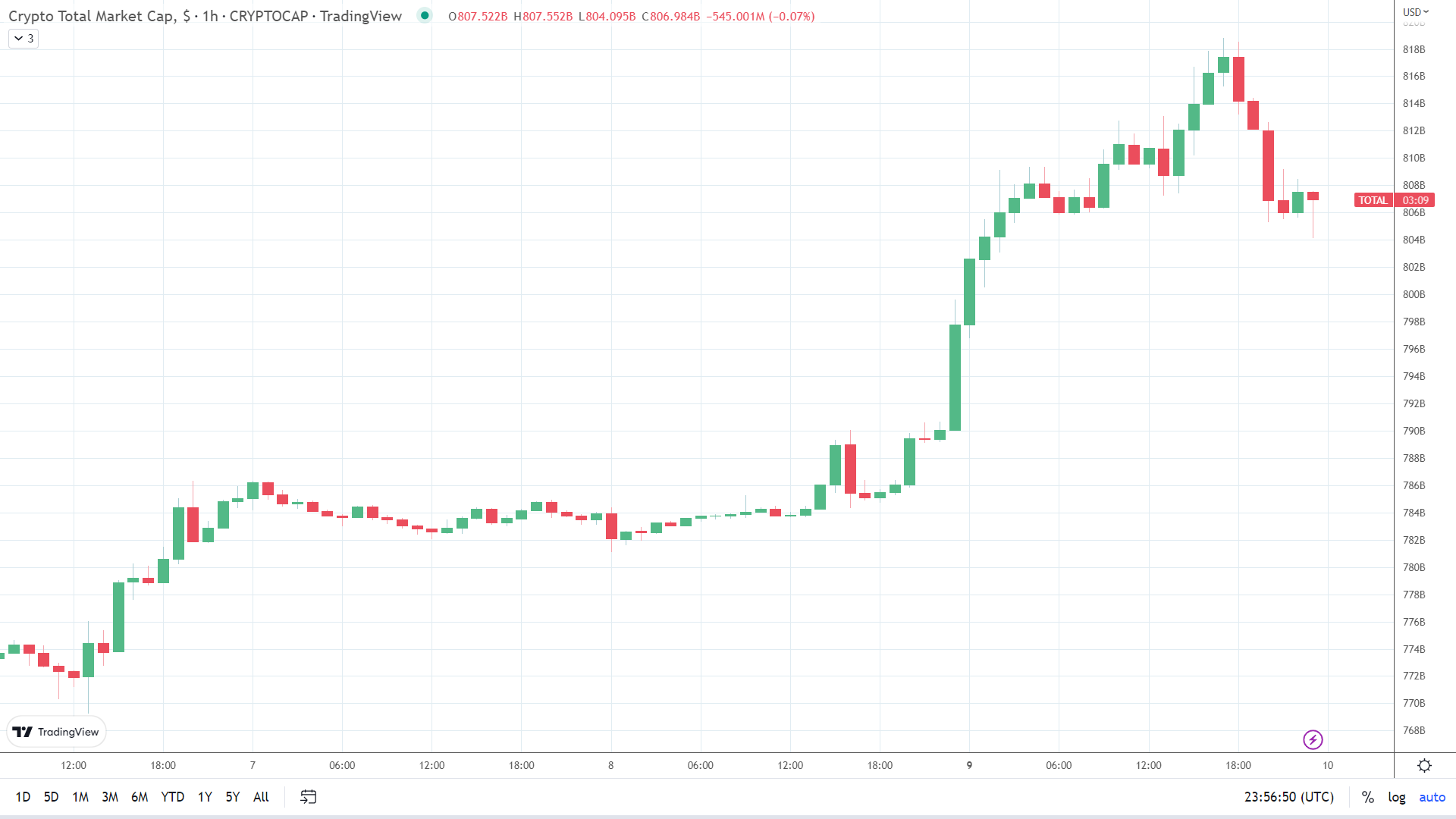 Crypto market sees late pullback.