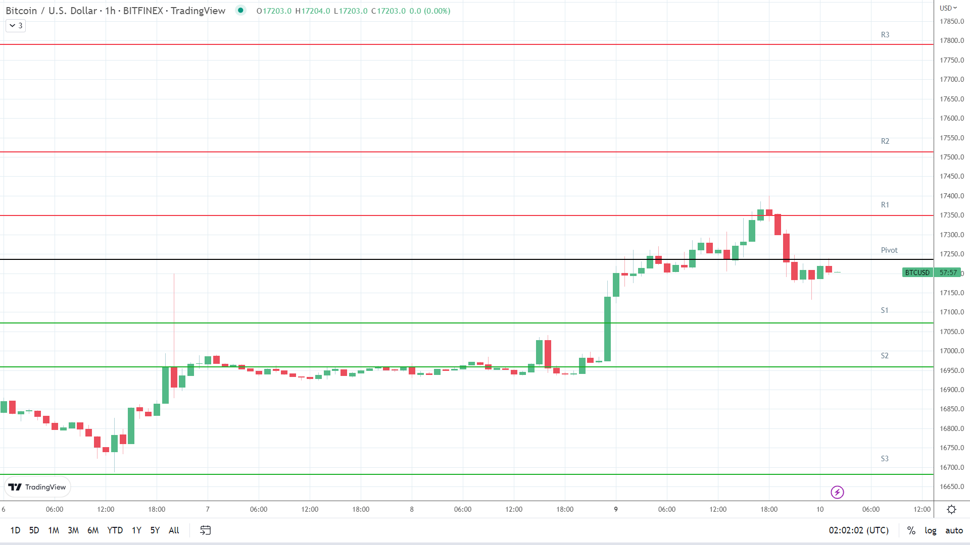 BTC support levels in play below the pivot.