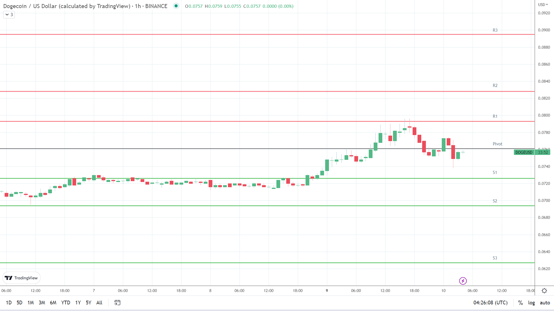 DOGE support levels in play below the pivot.
