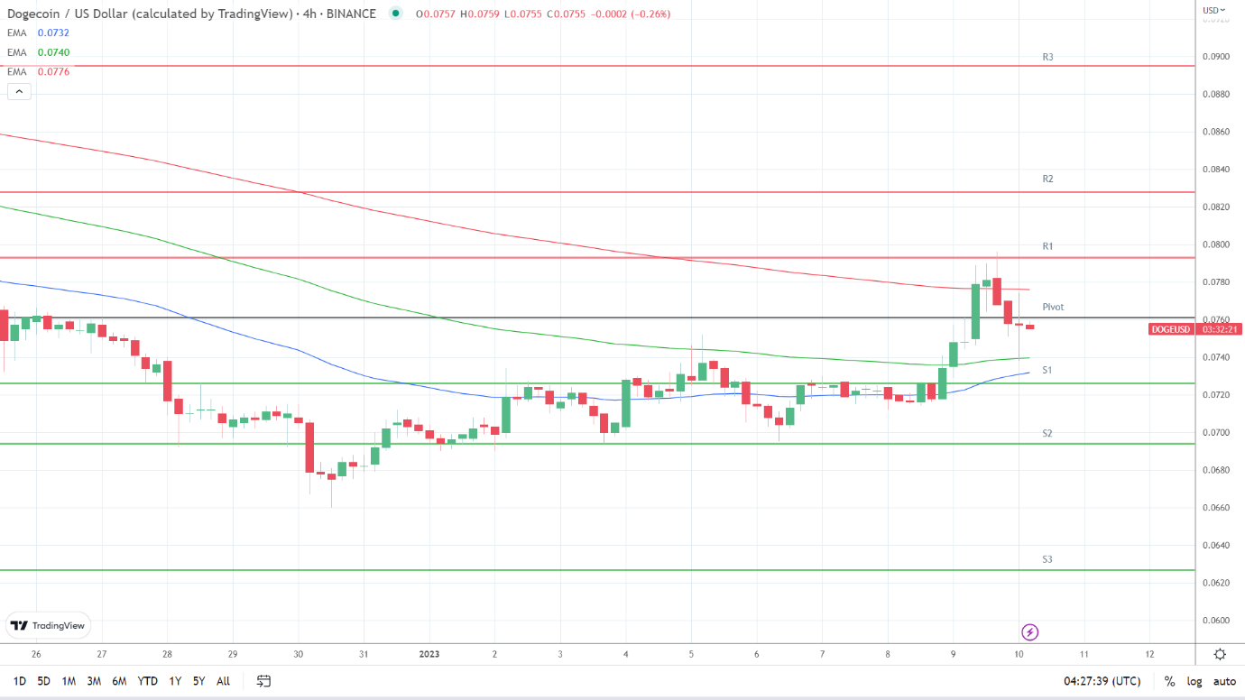 EMAs are bullish.