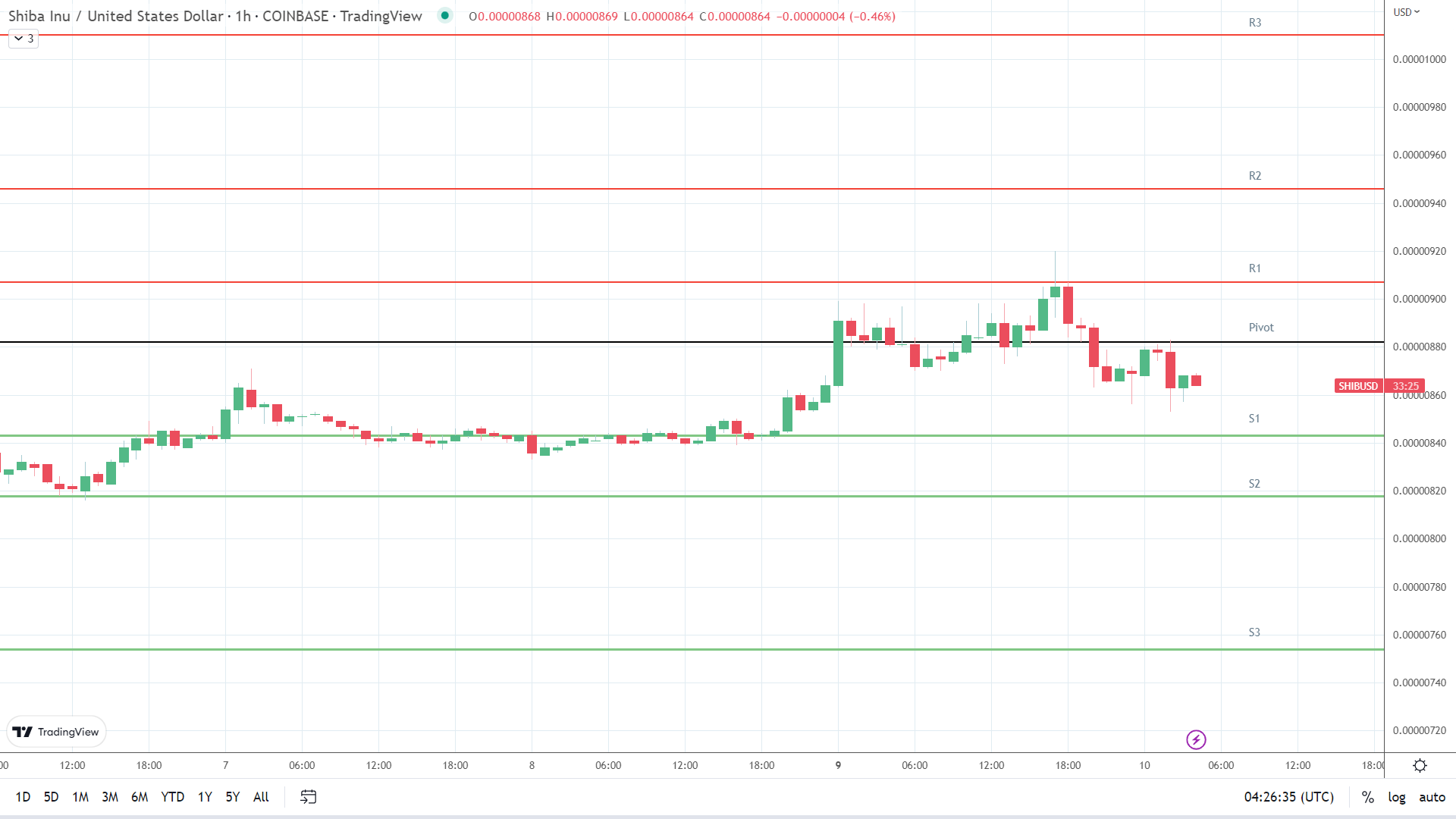 SHIB support levels in play below the pivot.