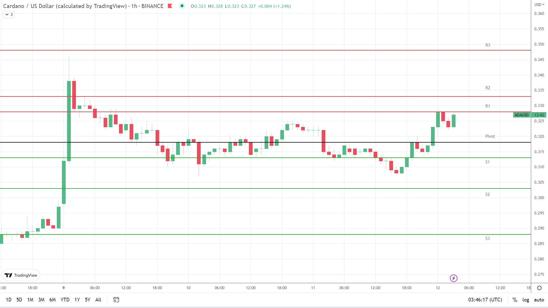 ADA resistance levels in play.