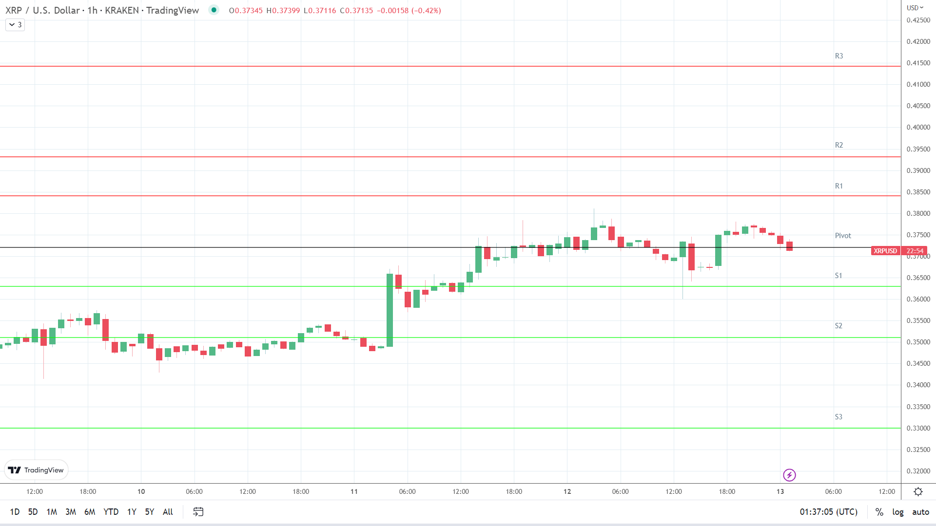 XRP support levels in play below the pivot.