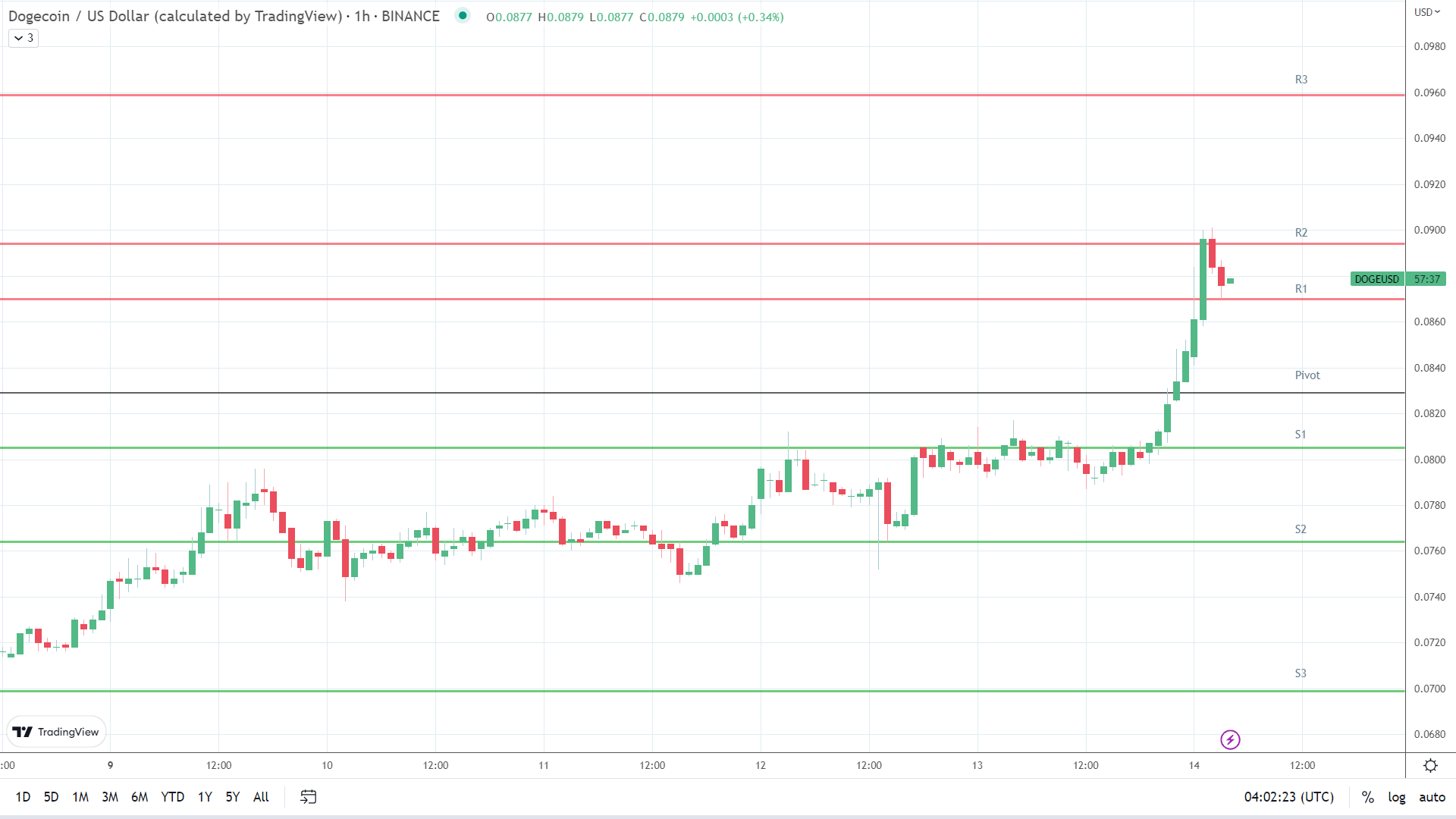 DOGE resistance levels in play.