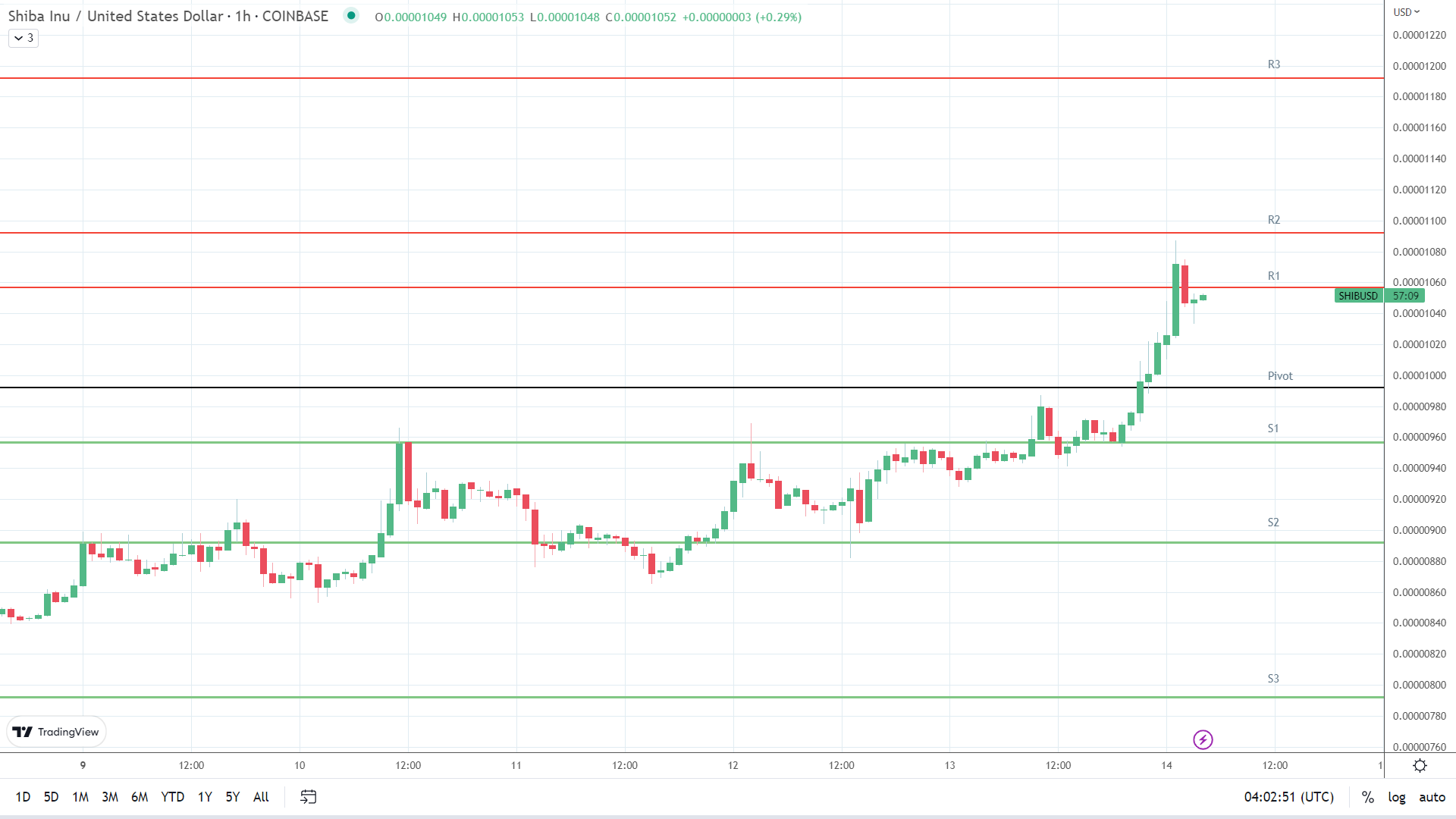 SHIB resistance levels in play.