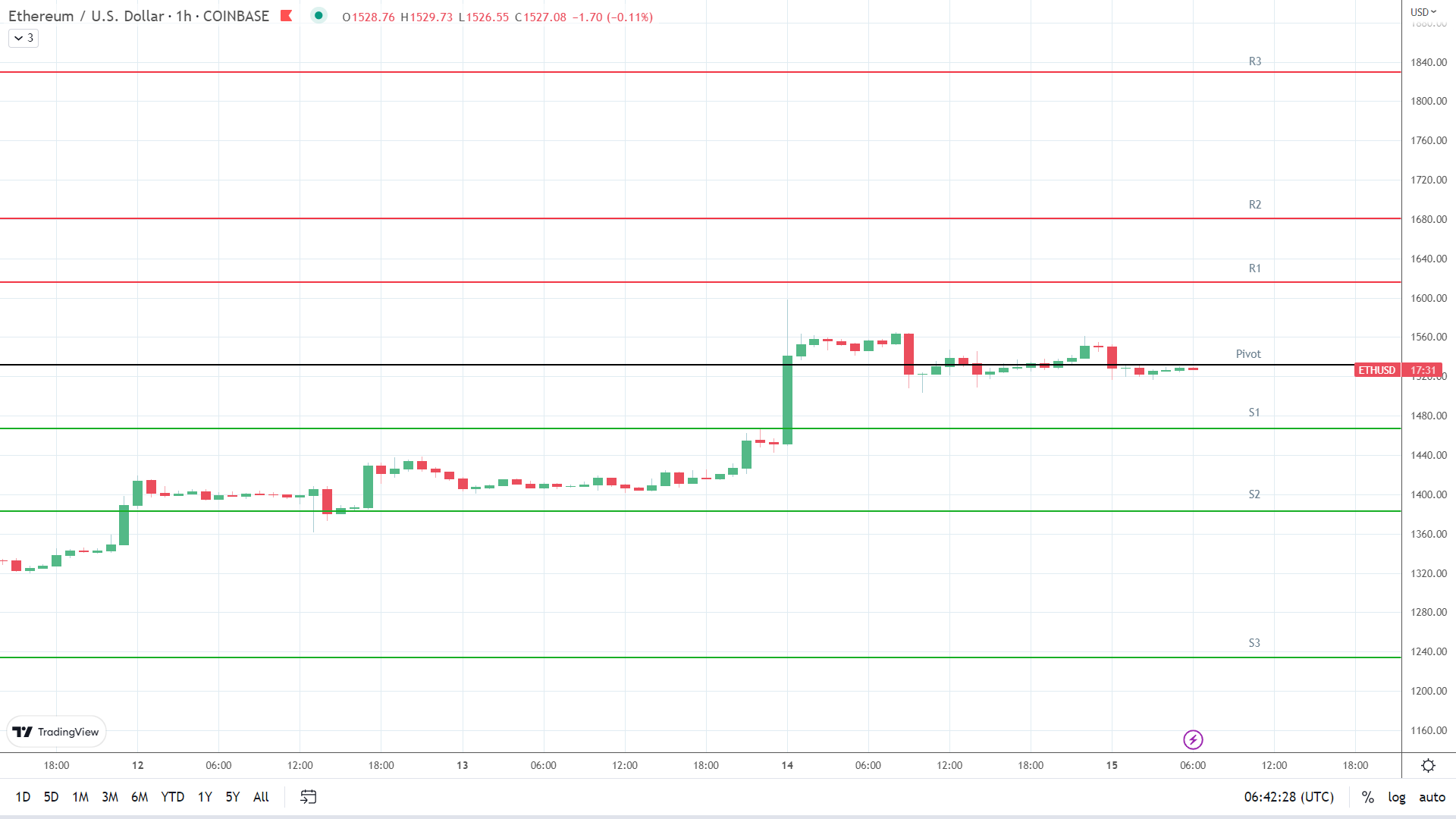 ETH support levels in play below the pivot.