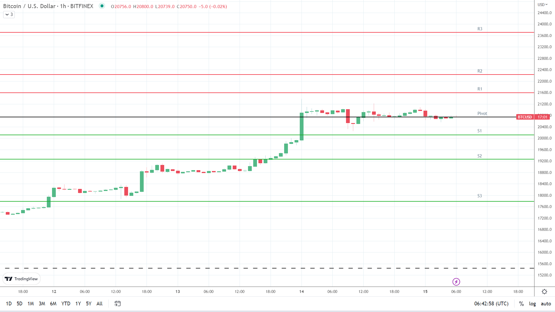 BTC support levels in play below the pivot.