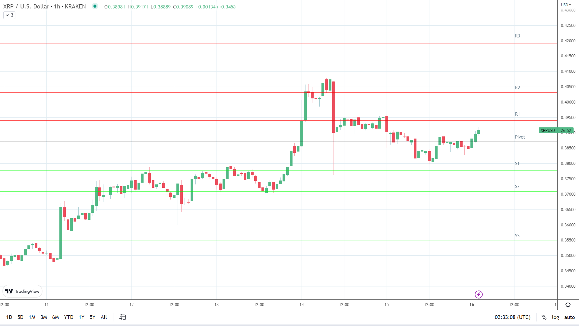 XRP resistance levels in play above the pivot.