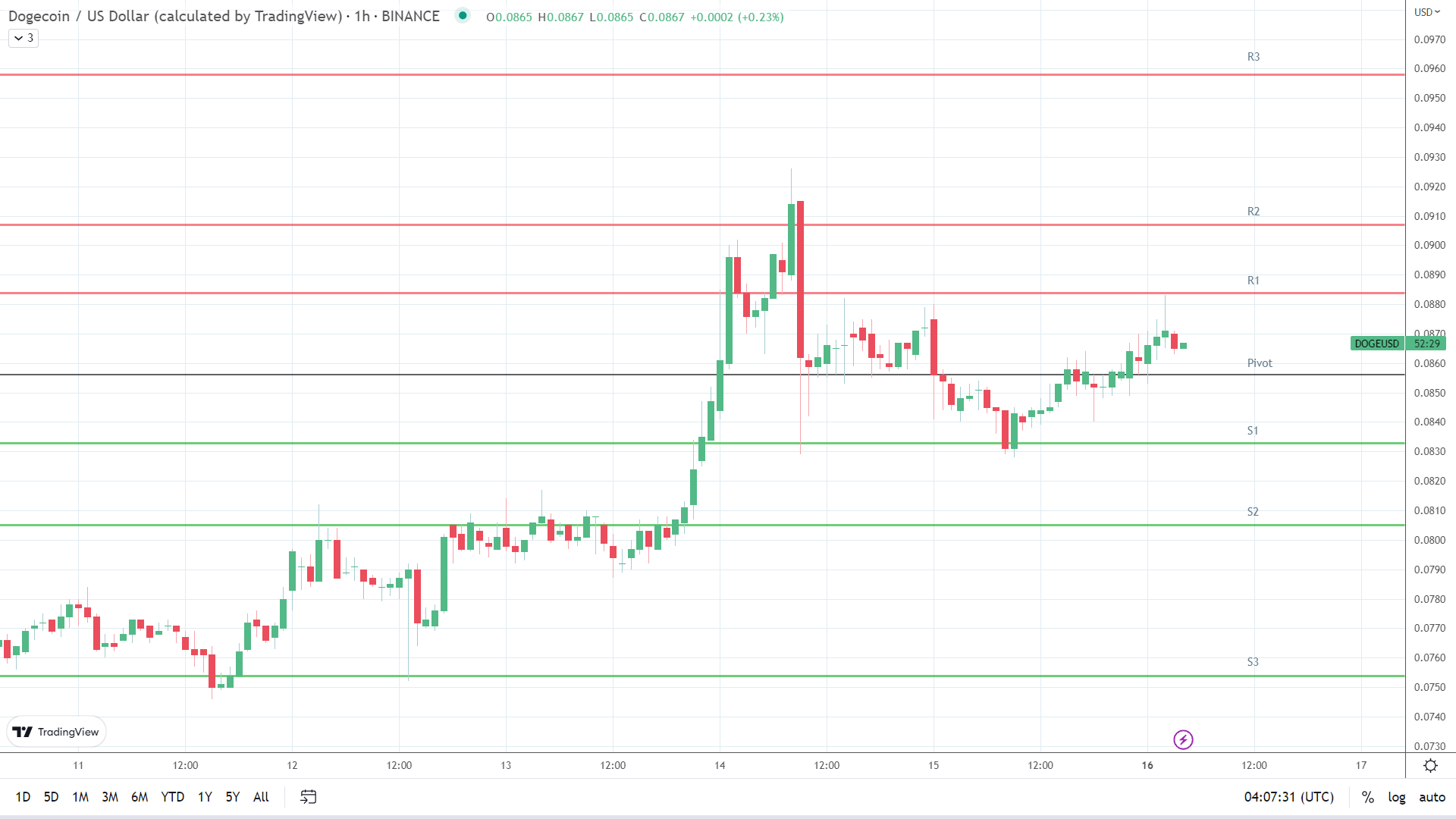 DOGE resistance levels in play.