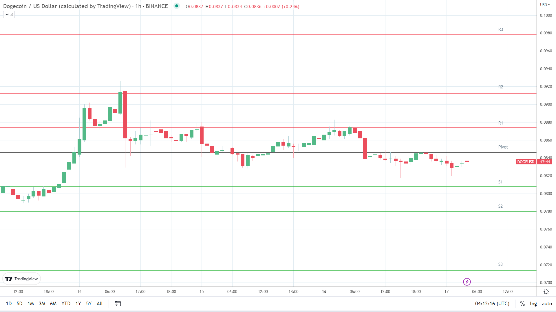 DOGE support levels in play below the pivot.