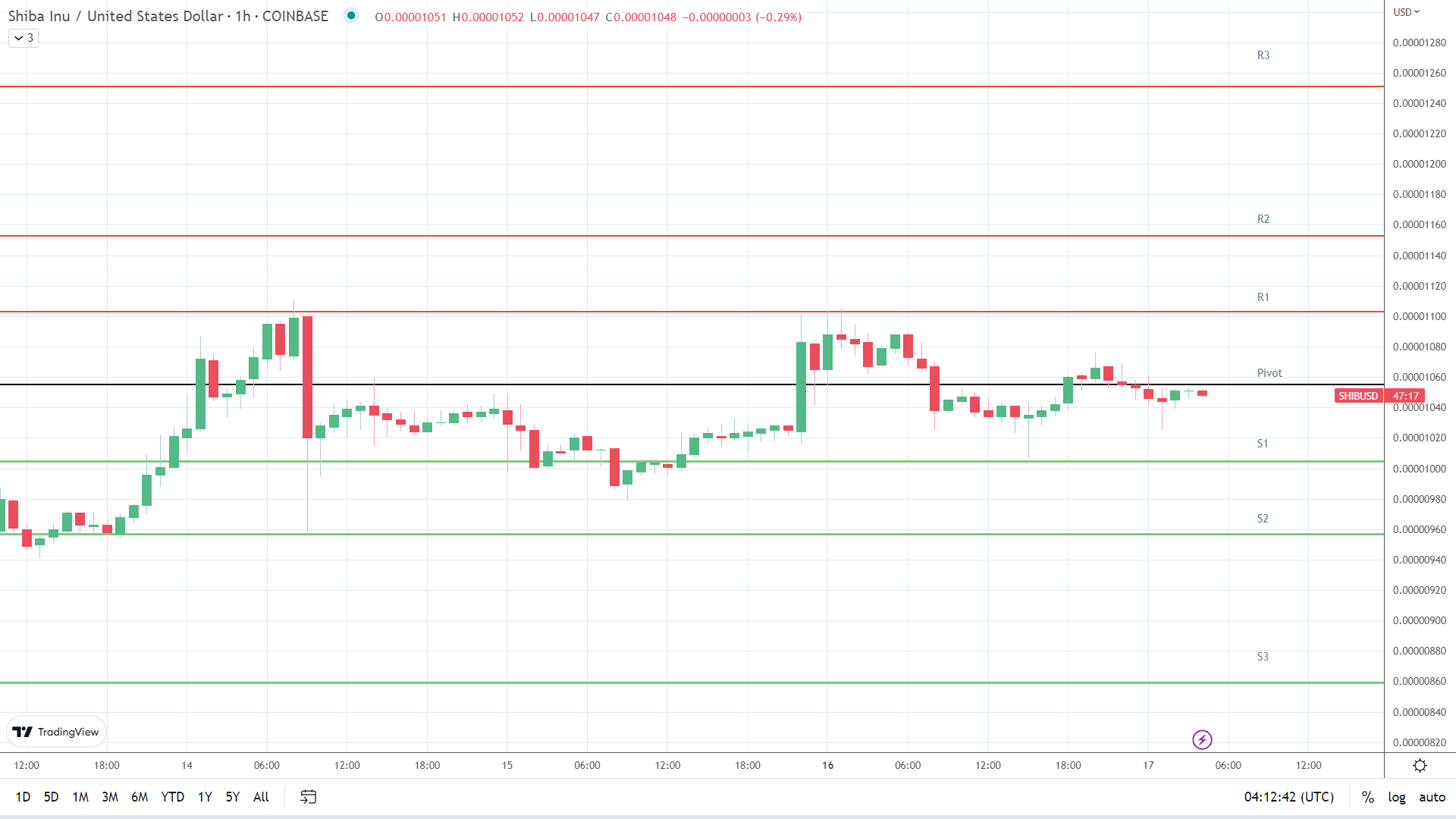 SHIB support levels in play below the pivot.