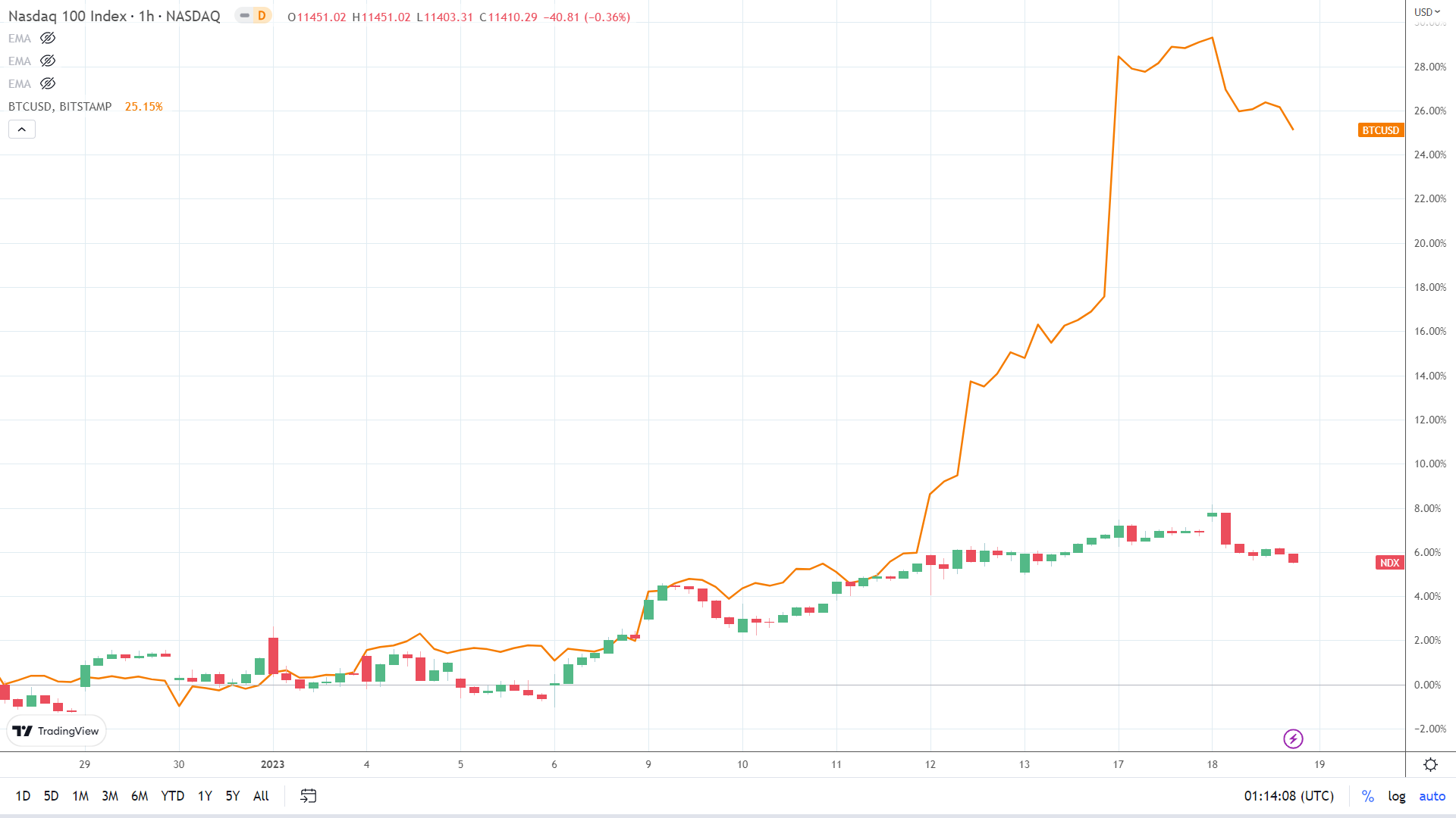 NASDAQ correlation.