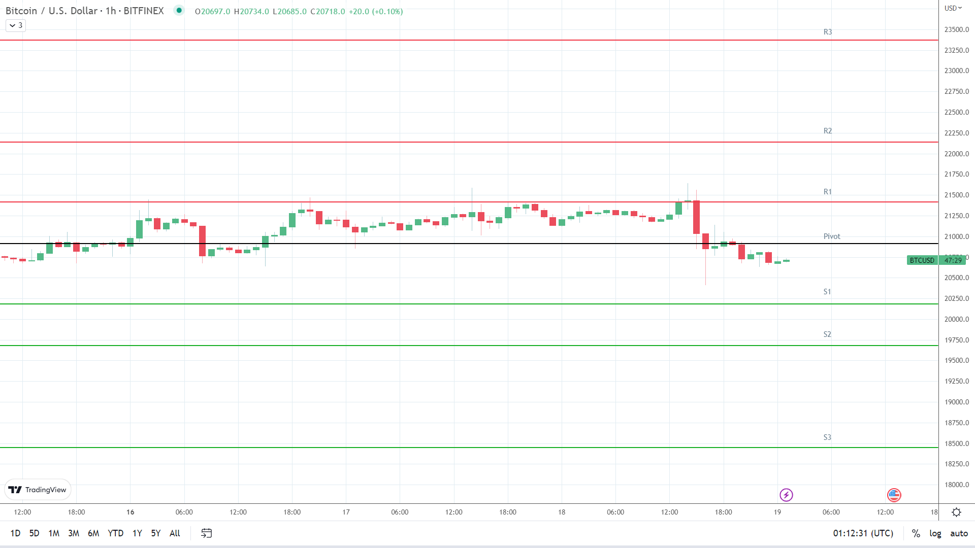 BTC support levels in play below the pivot.