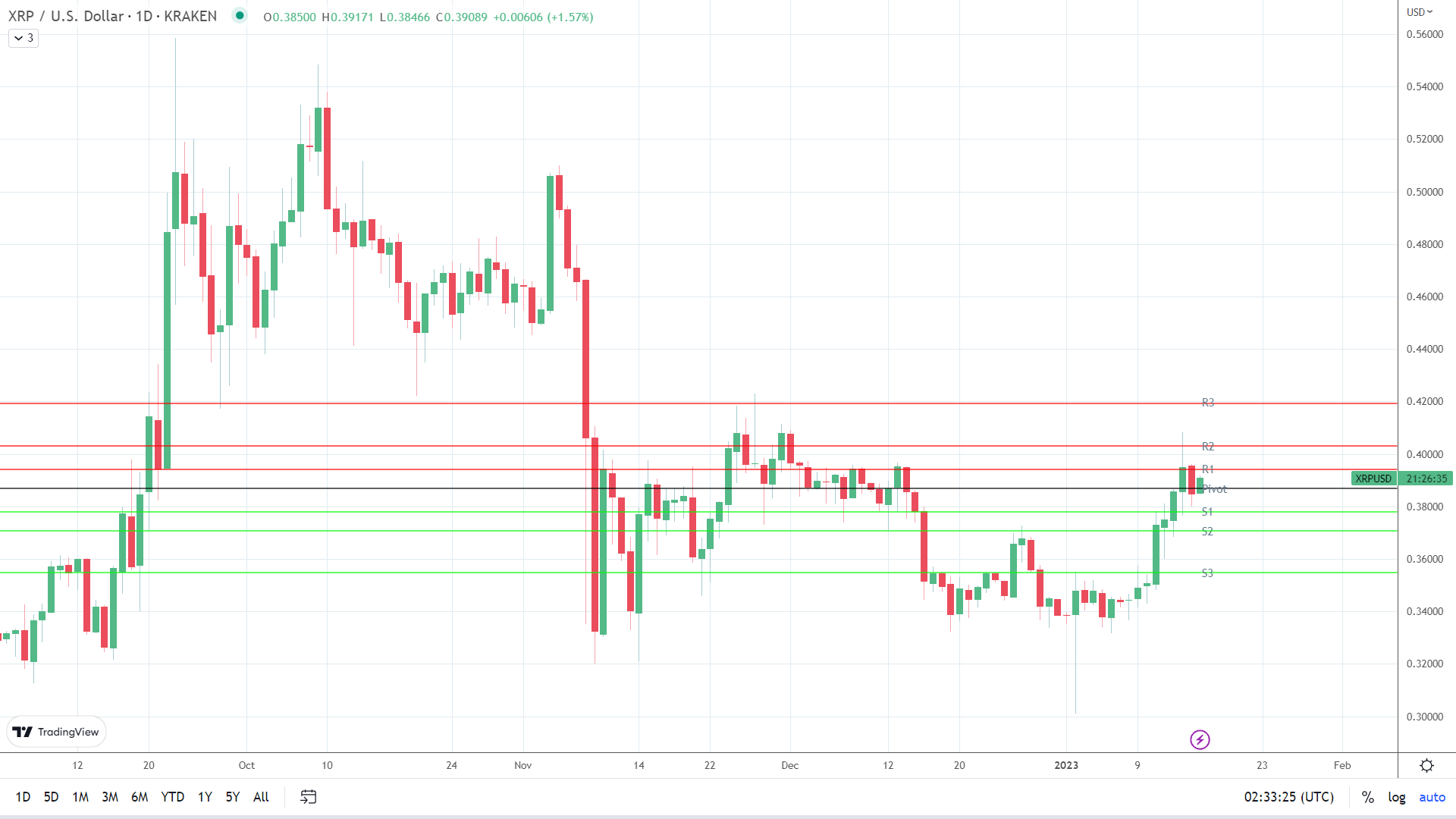 XRP finds early support.